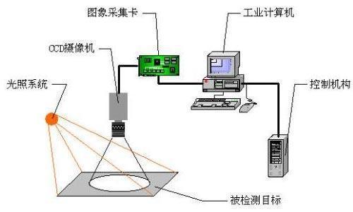 機(jī)器視覺 人工智能的“眼睛”——連接硬件與軟件的視覺智能橋梁